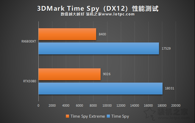 RTX3080和RX6800XT誰更強？RX6800XT和RTX3080性能對比評測