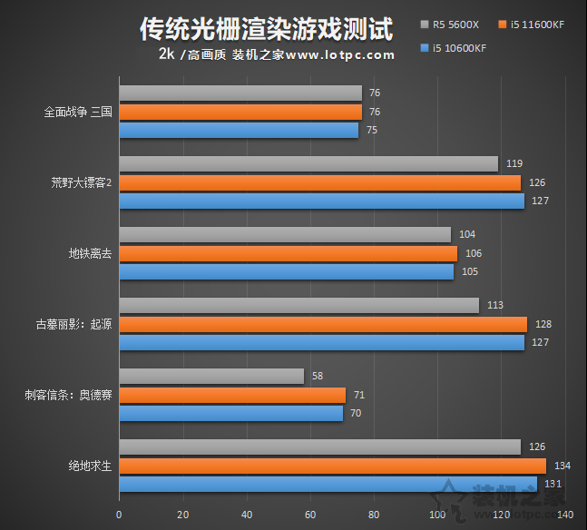 i5 11600KF比i5 10600KF性能提升有多大？兩者性能區別對比評測