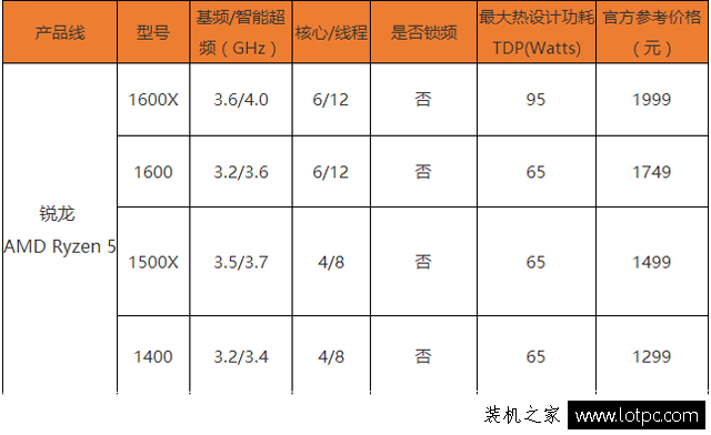 AMD Ryzen5處理器有哪些型號？AMD Ryzen5平臺裝機指南