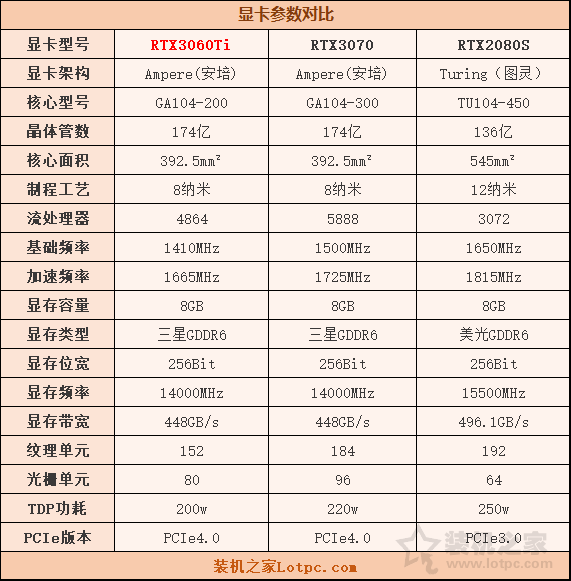 RTX3060Ti評測：與RTX3070、RTX2080S游戲與基準性能對比測試