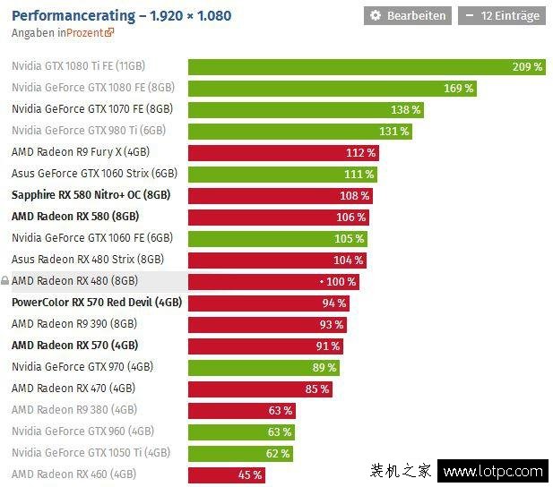 AMD RX 580、RX 570顯卡性能對比測試