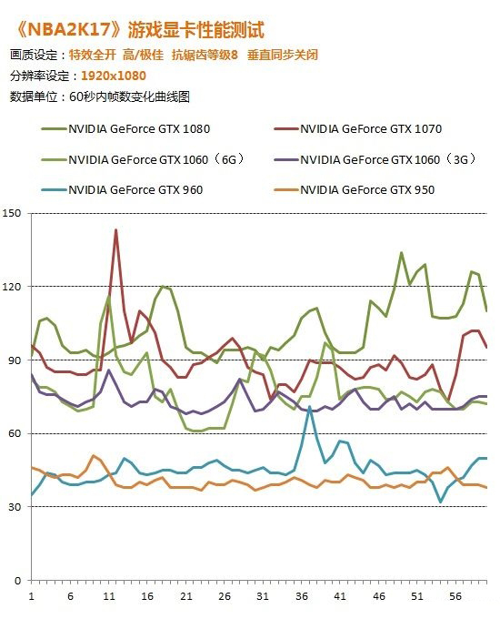 《NBA 2K17》幾款顯卡實測 極致畫質N卡遭虐