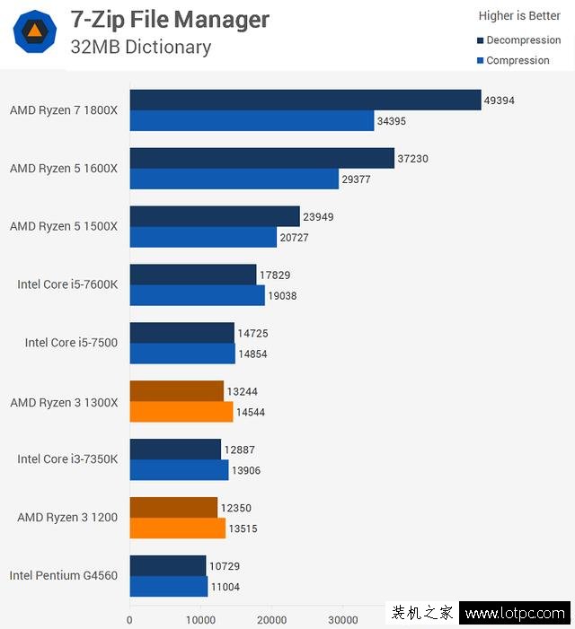 AMD銳龍Ryzen3 1200/1300X性能怎么樣？銳龍R3對比酷睿i3性能測試