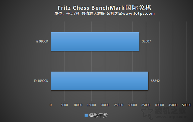 i9 10900K比i9 9900K性能提升了多少？i910900K和i99900K區別對比評測