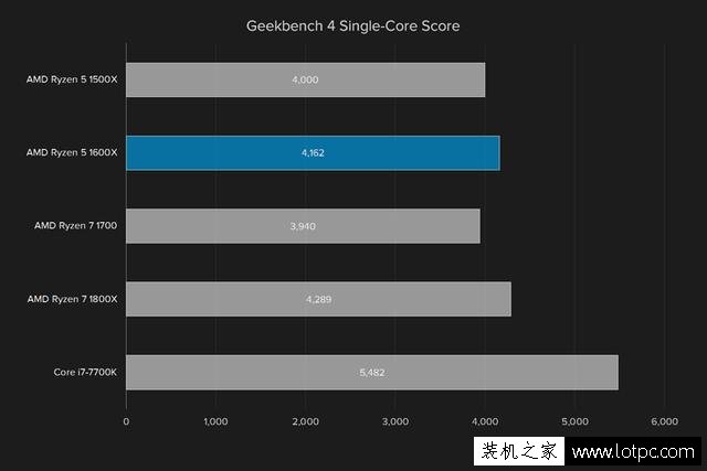AMD R5 1600X處理器性能如何？AMD銳龍Ryzen5 1600X處理器性能測評