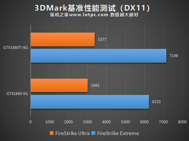 GTX1660和GTX1660Ti性能差距大嗎？GTX1660和GTX1660Ti的區別對比