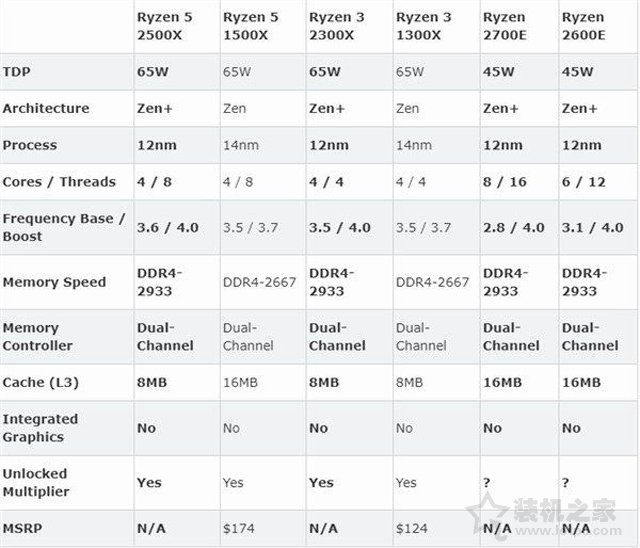 AMD YES！二代銳龍R5 2500X/2600E與R3 2300X等處理器正式發(fā)布！