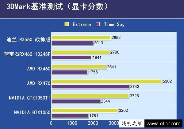 AMD RX560評測:RX560對比RX460/470、GTX1050/1050Ti顯卡性能測試