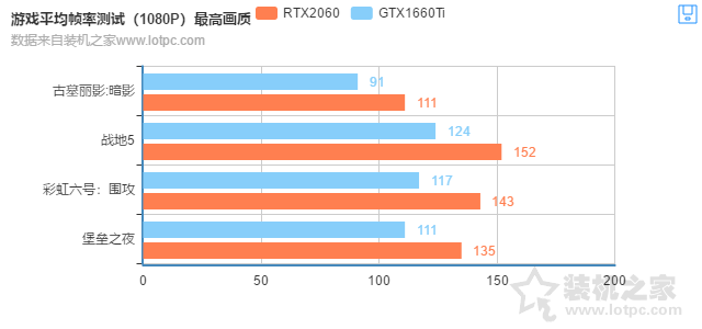 GTX1660Ti和RTX2060的差距有多大？RTX2060對比GTX1660Ti性能測試