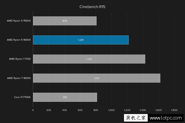 AMD R5 1600X處理器性能如何？AMD銳龍Ryzen5 1600X處理器性能測評