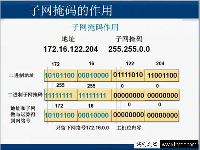 子網掩碼的作用是什么？