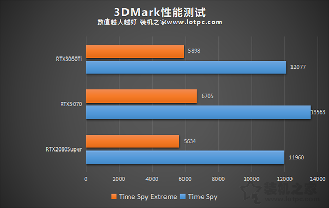 RTX3060Ti評測：與RTX3070、RTX2080S游戲與基準性能對比測試