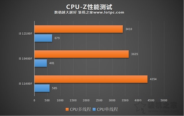 i3 12100F相當于幾代i5？i3 12100F和i5 10400F處理器對比評測