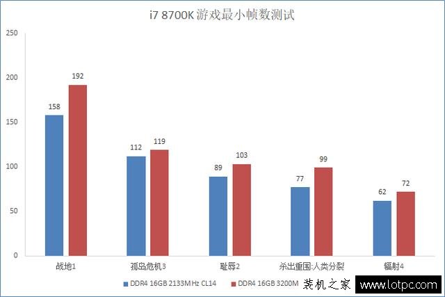 內存頻率對游戲的影響大嗎？內存頻率對游戲幀數的影響實測