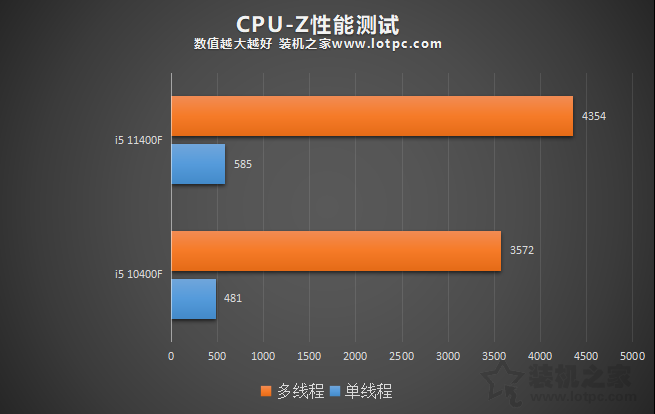 i5 11400F相比10400F性能提升有多大？i5-11400F和10400F對比評測