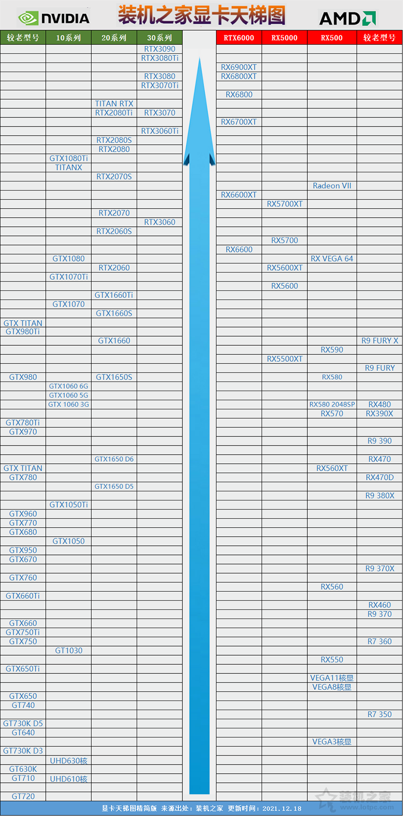 怎么區分顯卡性能高低？臺式機顯卡天梯圖2022年1月最新版