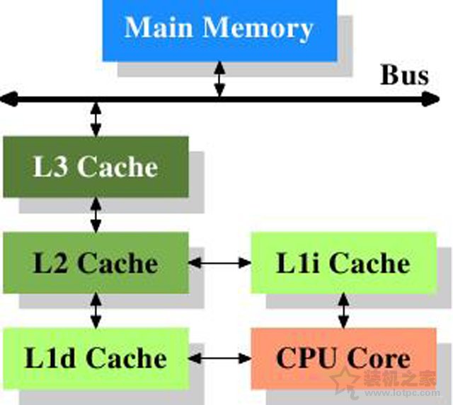 CPU緩存有什么用？科普一下關(guān)于CPU緩存的作用