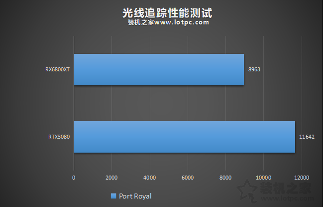 RTX3080和RX6800XT誰更強？RX6800XT和RTX3080性能對比評測