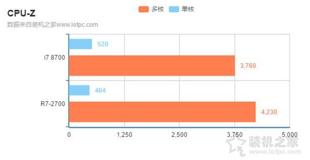 i7 8700和r7 2700哪個好？銳龍R7-2700和酷睿i7-8700區別對比評測