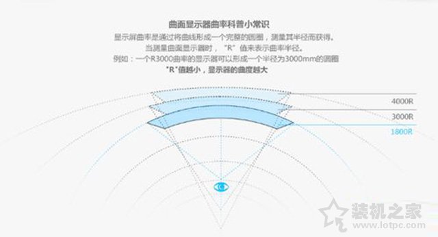 曲面屏曲率越大越好嗎？曲面顯示器最佳曲率知識科普