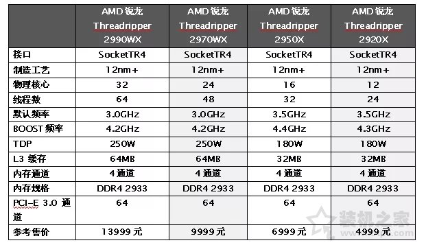 AMD銳龍Threadripper 2920X/2970WX評測 第二代線程撕裂者！