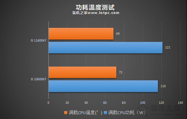 i5 11600KF比i5 10600KF性能提升有多大？兩者性能區別對比評測