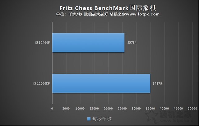 i5 12400F和i5 12600KF區(qū)別，12400和12600K性能差距及選購指南
