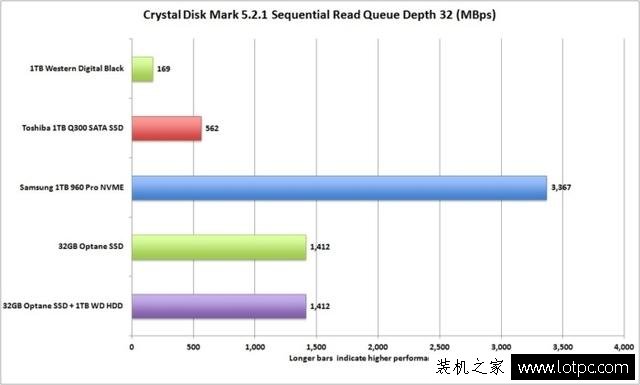 intel傲騰內存是什么意思？Intel傲騰內存加速性能實測