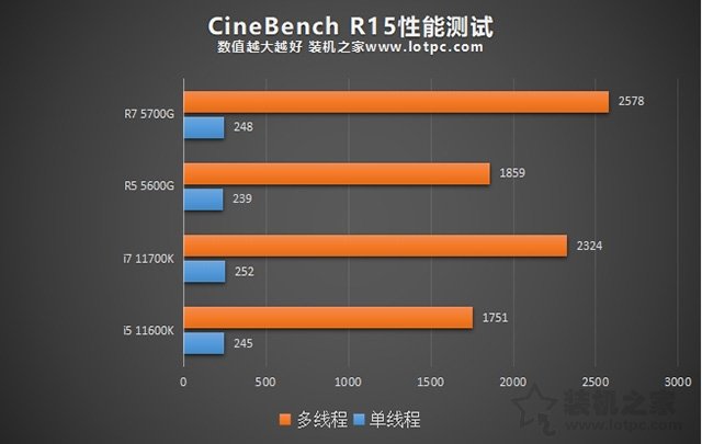 AMD銳龍R5 5600G、R7 5700G處理器性能和核顯性能評測