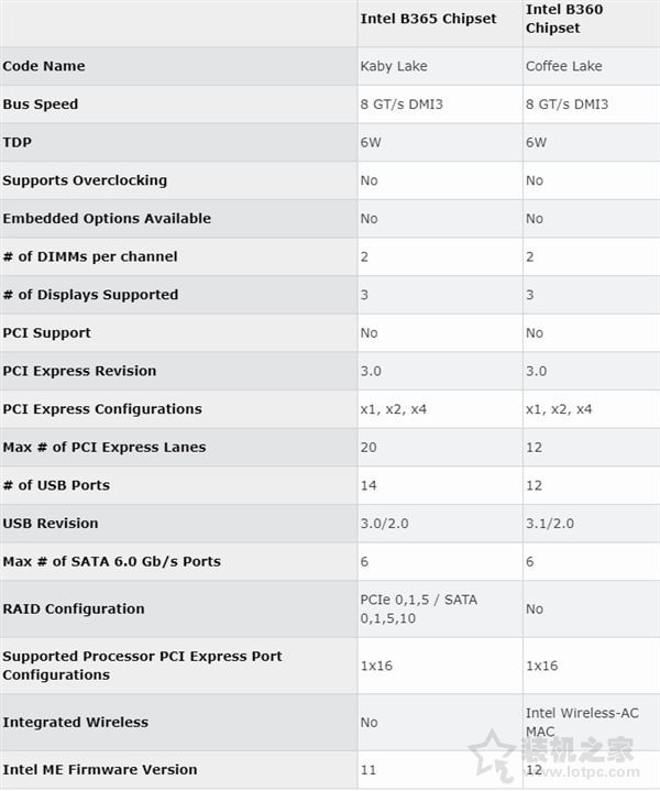 intel B365芯片組主板怎么樣？B365和B360主板的區別對比