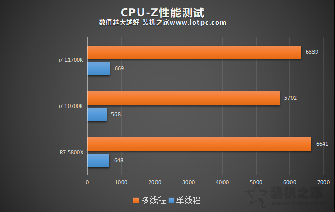 i7 11700K相比10700K性能差距大嗎？加入R7 5800X對比評測