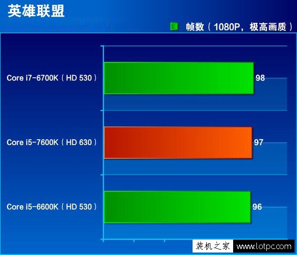 HD 630比HD 530核顯強多少?HD530與HD630核顯性能對比測試