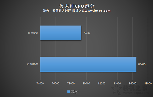 i3 10100F和i5 9400F哪個好？區別有多大？兩者性能對比評測