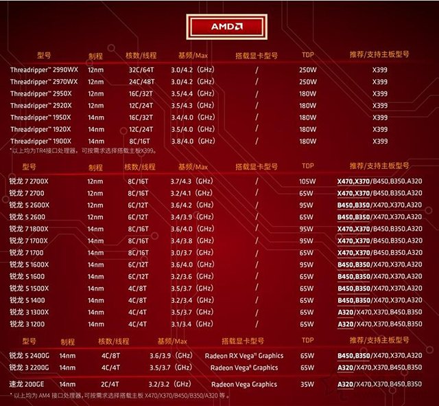 主板和CPU怎么搭配？AMD銳龍二代CPU和主板搭配對(duì)照表