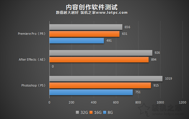 電腦32G內存有必要嗎？8G、16G、32G內存條玩游戲、生產力實測對比