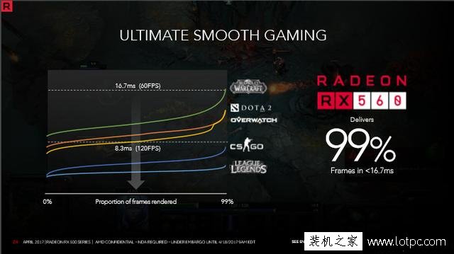 AMD RX560顯卡正式發布！相比RX460性能大約能提升10-15%！