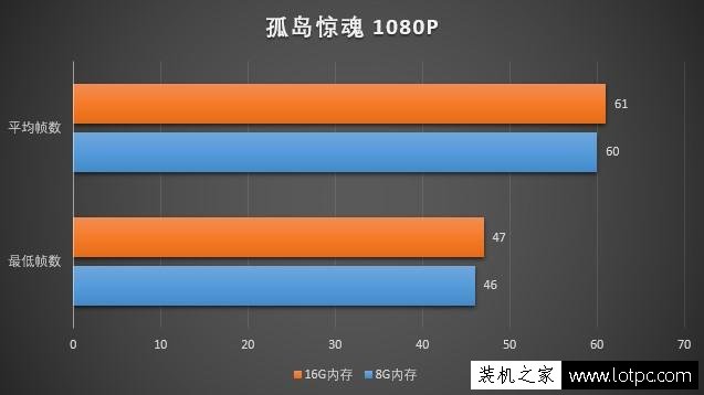 玩游戲8G內存和16G內存差別大嗎？8GB和16GB內存條玩游戲對比評測