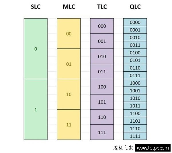 什么是TLC、QLC閃存？qlc與tlc閃存顆粒的固態硬盤有什么區別？