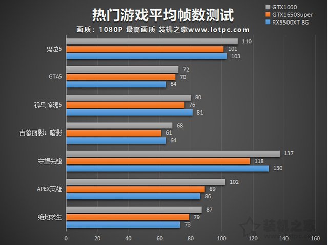 RX5500XT和GTX1650super哪個好？RX5500XT對比GTX1650S、1660評測