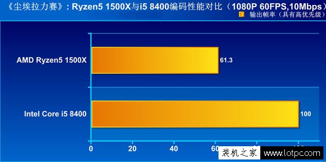 i5-8400與R5 1500X哪個好？i5-8400對比Ryzen5 1500X性能實測評測