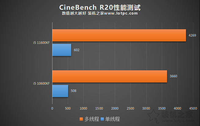 i5 11600KF比i5 10600KF性能提升有多大？兩者性能區別對比評測