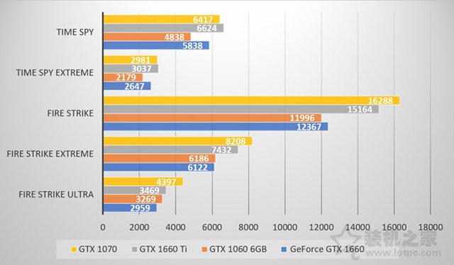 GTX1660顯卡性能怎么樣？GTX1660實(shí)測(cè)相比GTX1060領(lǐng)先近20%！