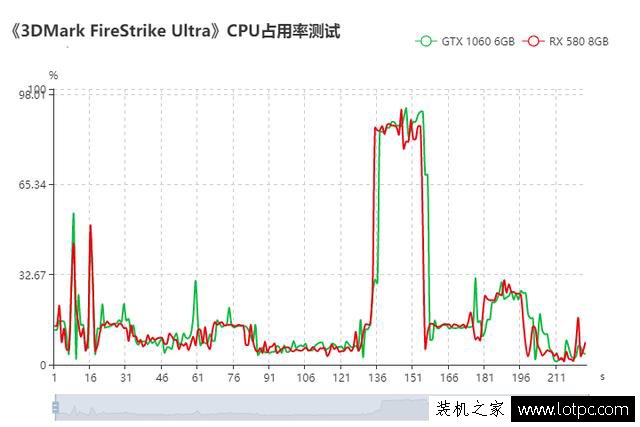 N卡相比A卡更吃CPU嗎？AMD、NVIDIA顯卡占用CPU使用率測試