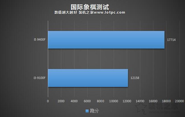 i3和i5的區別有多大？性能差多少？i3-9100F和i5-9400F對比評測