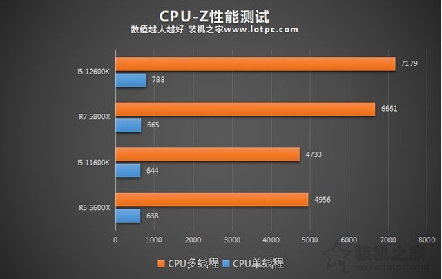 i5 12600K相比i5 11600K性能提升有多大？加入R5 5600X對比評測