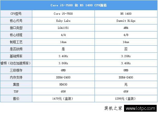 AMD銳龍R5 1400和i5 7500哪個好？Ryzen5 1400與i5-7500對比測評
