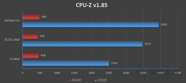 R5 2600和i5 8400哪個(gè)好？i5 8400與Ryzen5 2600性能評(píng)測(cè)對(duì)比