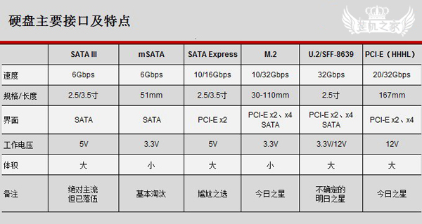 M.2和U.2接口優缺點對比