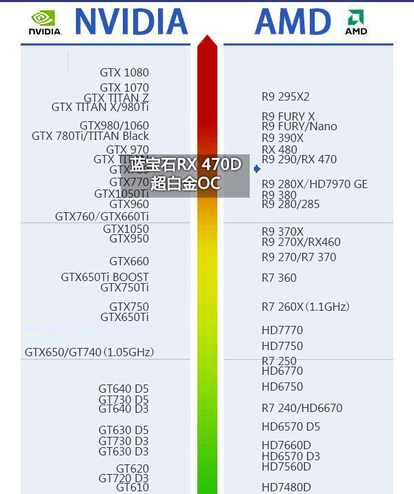RX 470D與RX 470哪個(gè)好 RX 470D和RX 470有什么區(qū)別