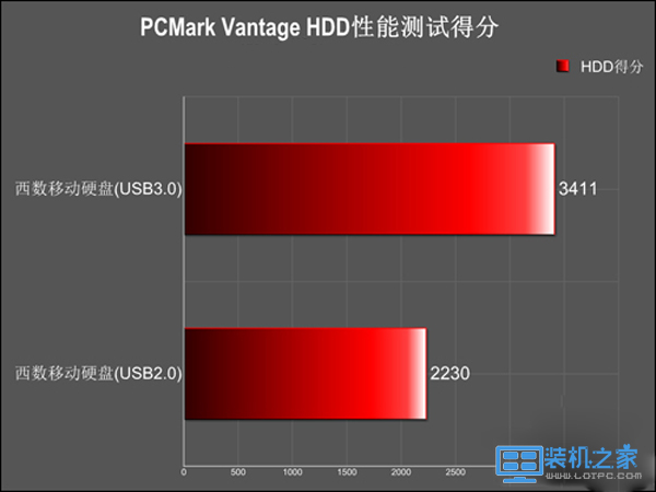 PCMark Vantage HDD性能測(cè)試：
